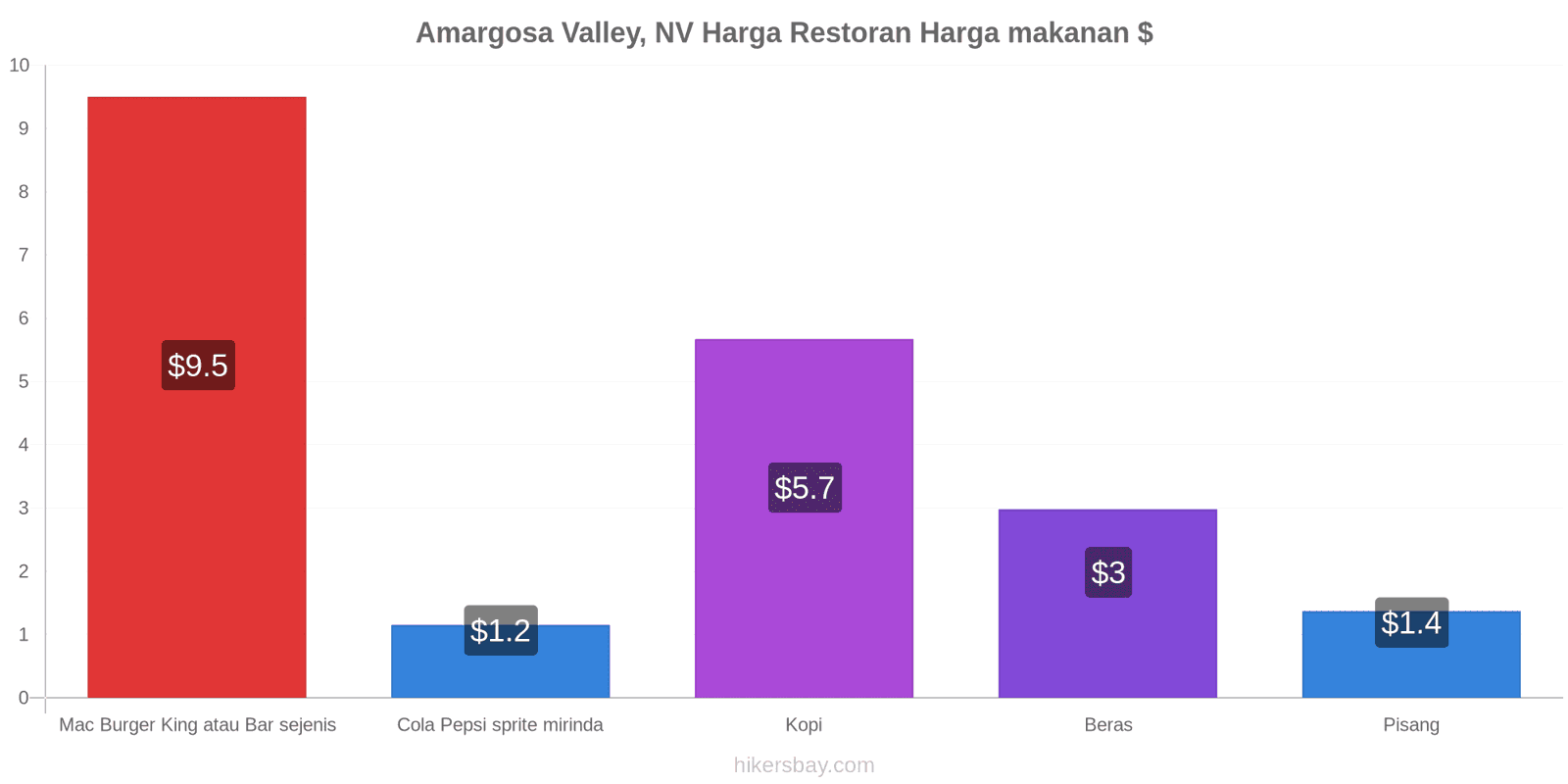 Amargosa Valley, NV perubahan harga hikersbay.com