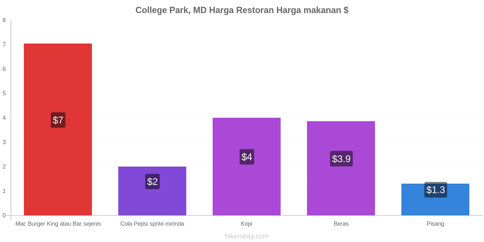 College Park, MD perubahan harga hikersbay.com