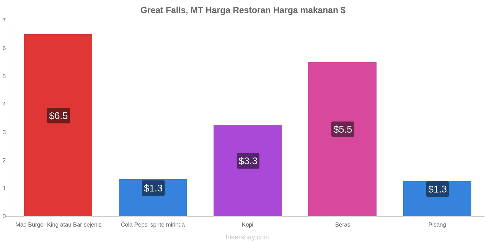 Great Falls, MT perubahan harga hikersbay.com