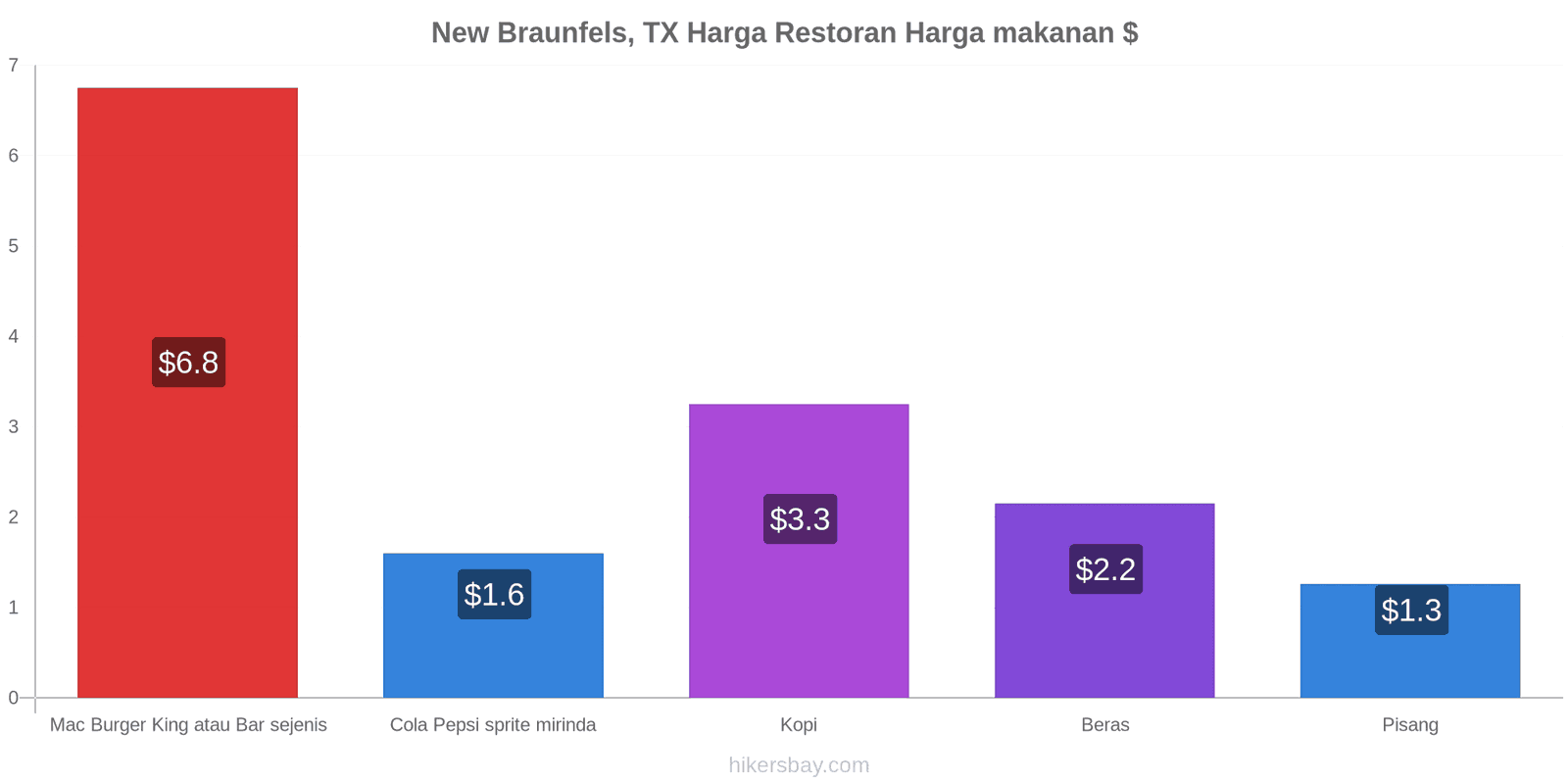 New Braunfels, TX perubahan harga hikersbay.com