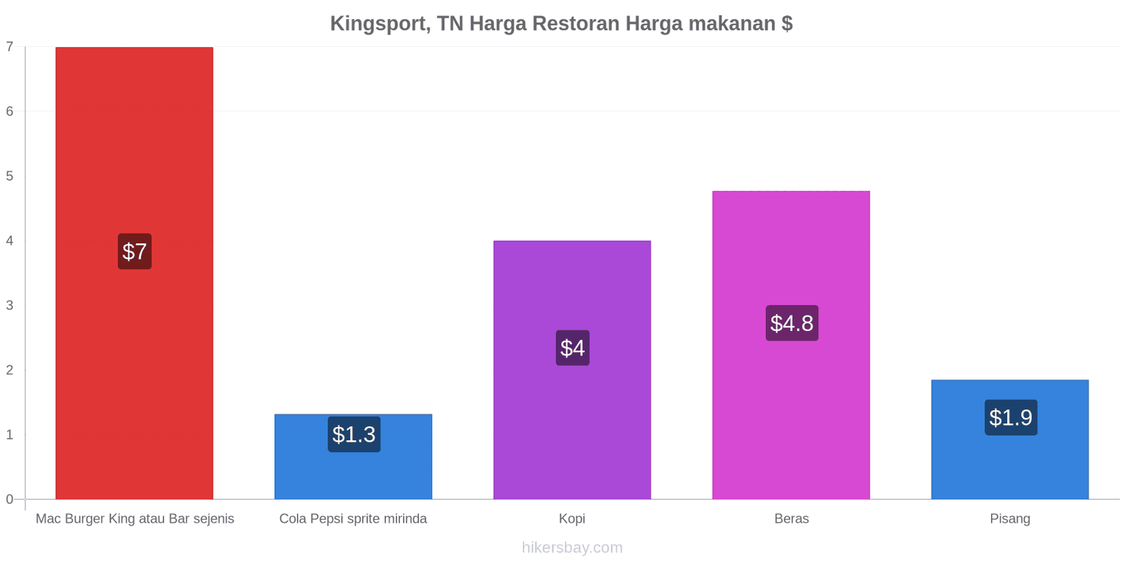 Kingsport, TN perubahan harga hikersbay.com