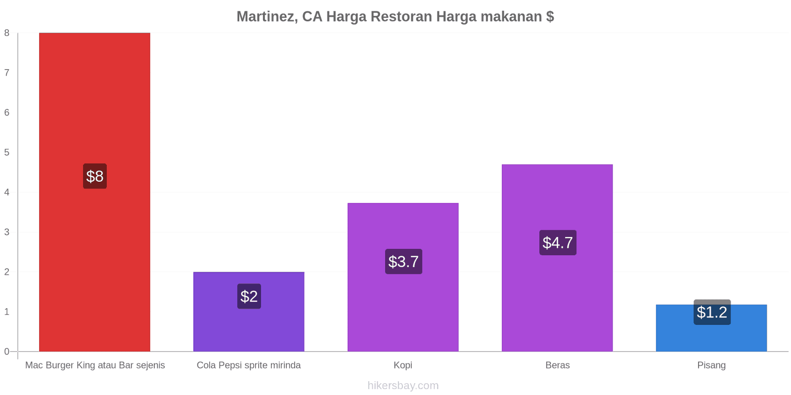 Martinez, CA perubahan harga hikersbay.com