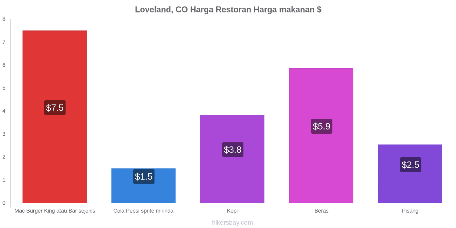 Loveland, CO perubahan harga hikersbay.com