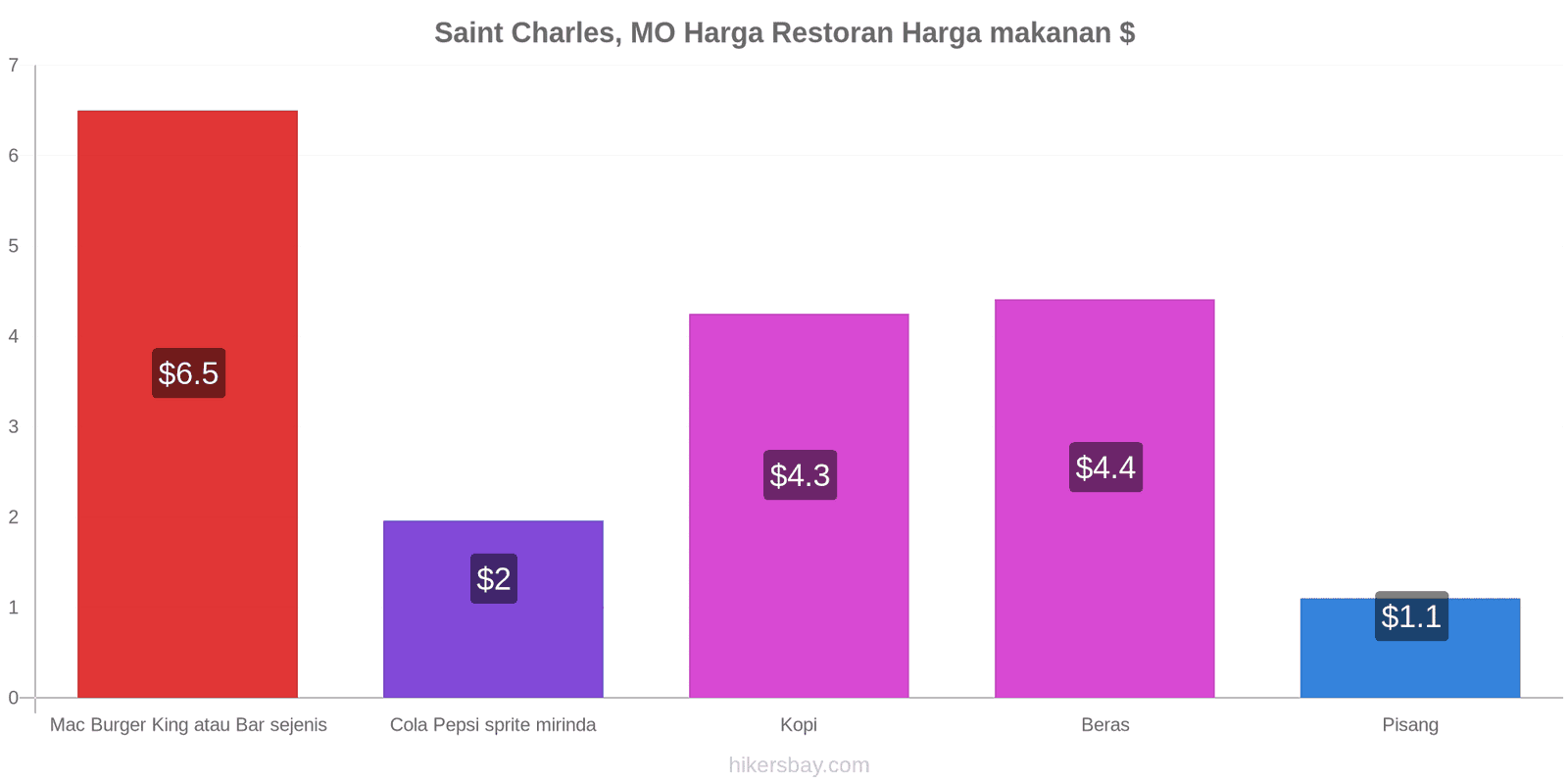 Saint Charles, MO perubahan harga hikersbay.com