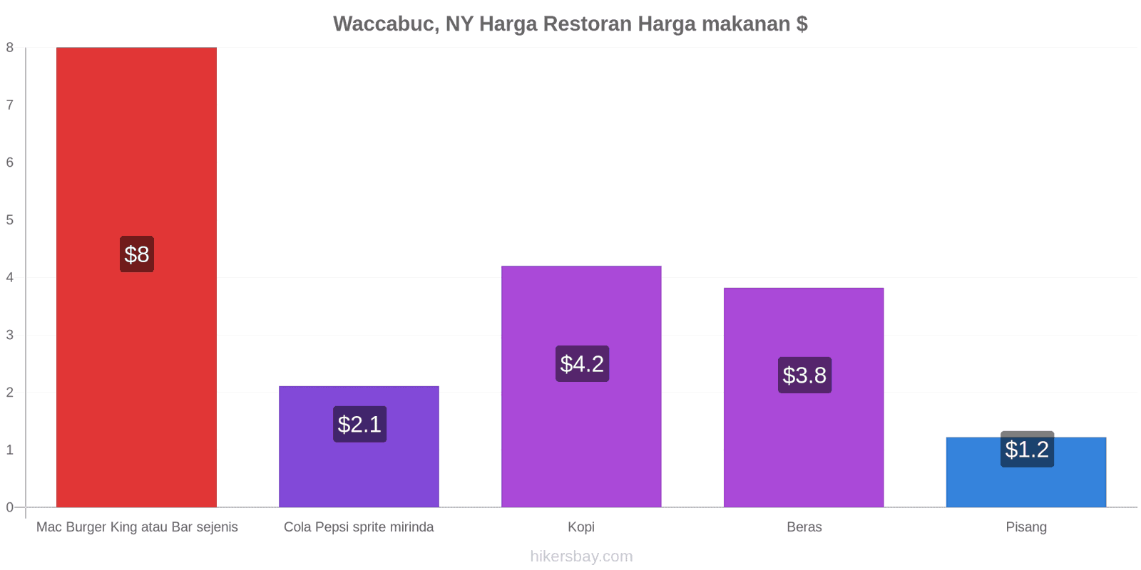 Waccabuc, NY perubahan harga hikersbay.com