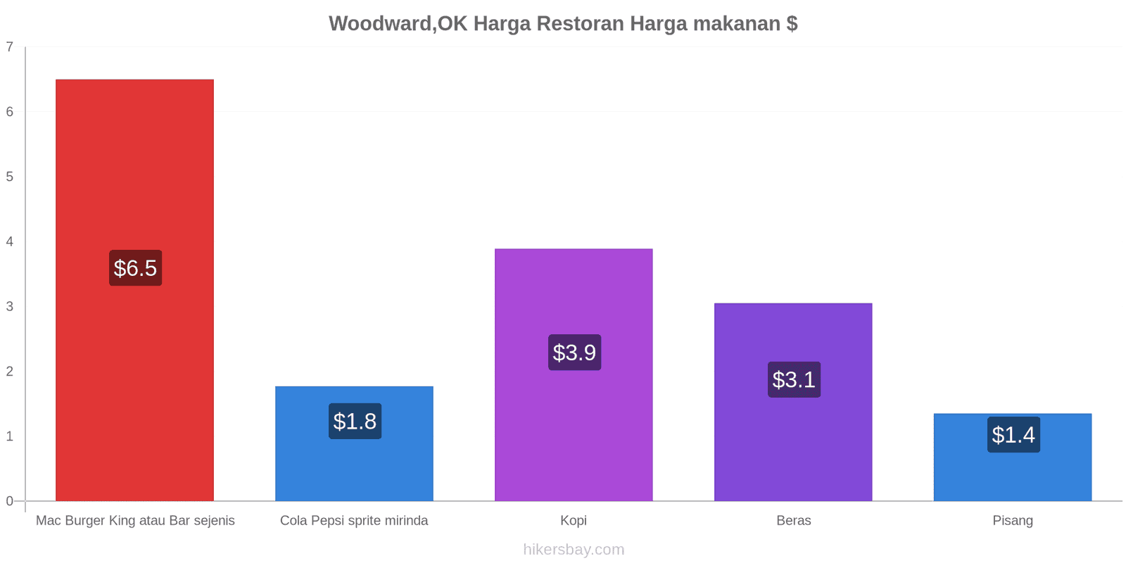 Woodward,OK perubahan harga hikersbay.com