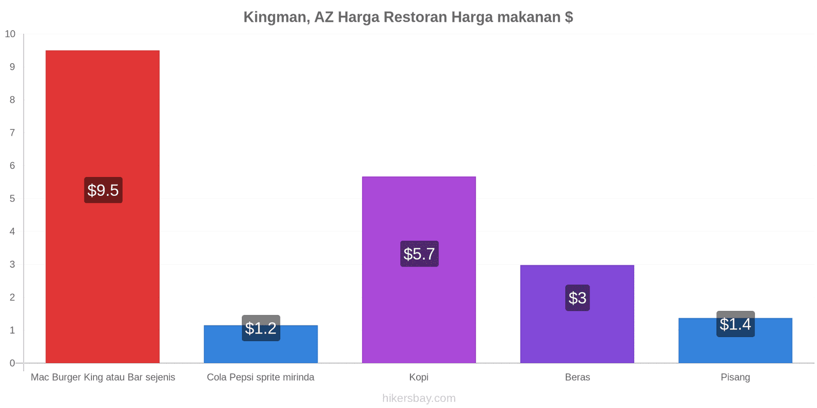 Kingman, AZ perubahan harga hikersbay.com