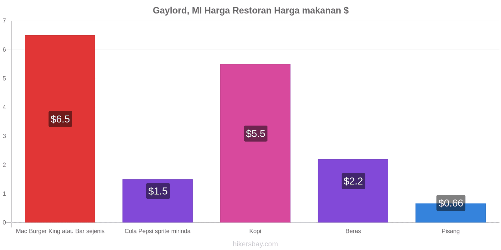 Gaylord, MI perubahan harga hikersbay.com