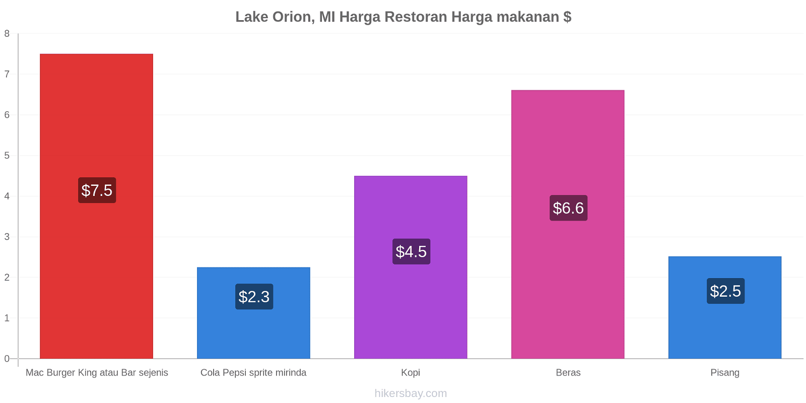 Lake Orion, MI perubahan harga hikersbay.com