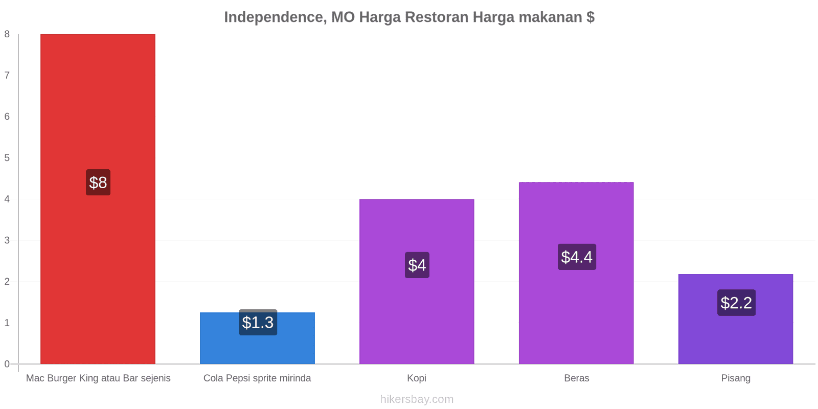 Independence, MO perubahan harga hikersbay.com