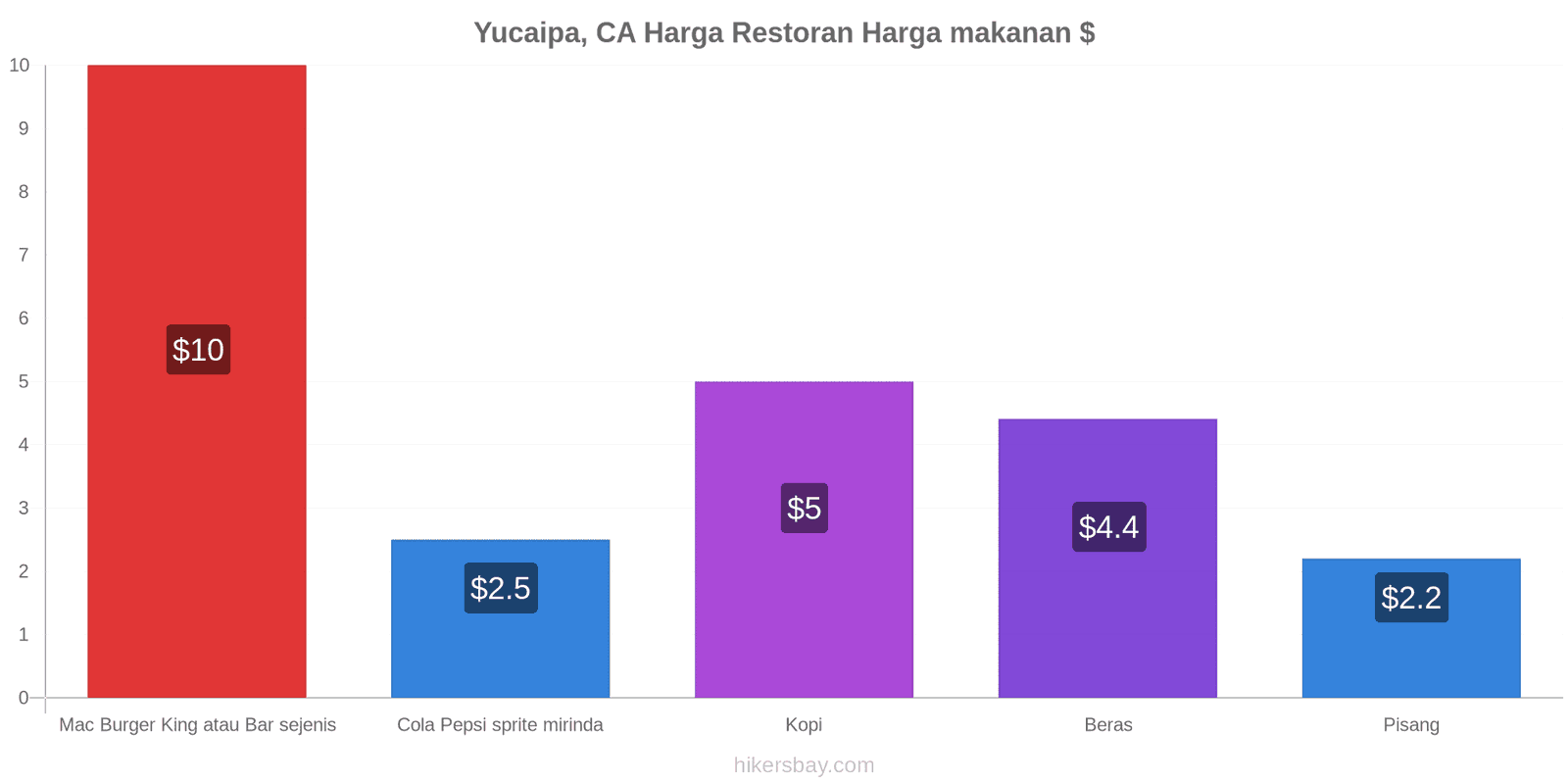 Yucaipa, CA perubahan harga hikersbay.com