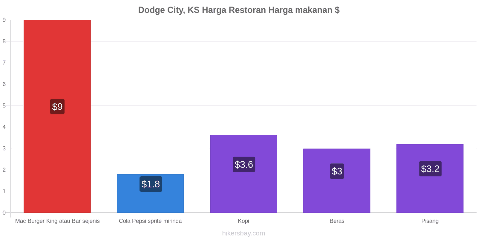 Dodge City, KS perubahan harga hikersbay.com