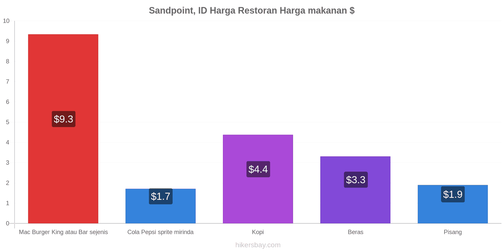 Sandpoint, ID perubahan harga hikersbay.com