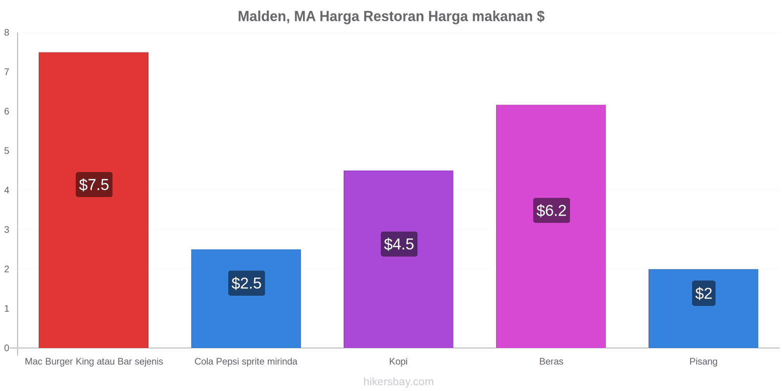 Malden, MA perubahan harga hikersbay.com