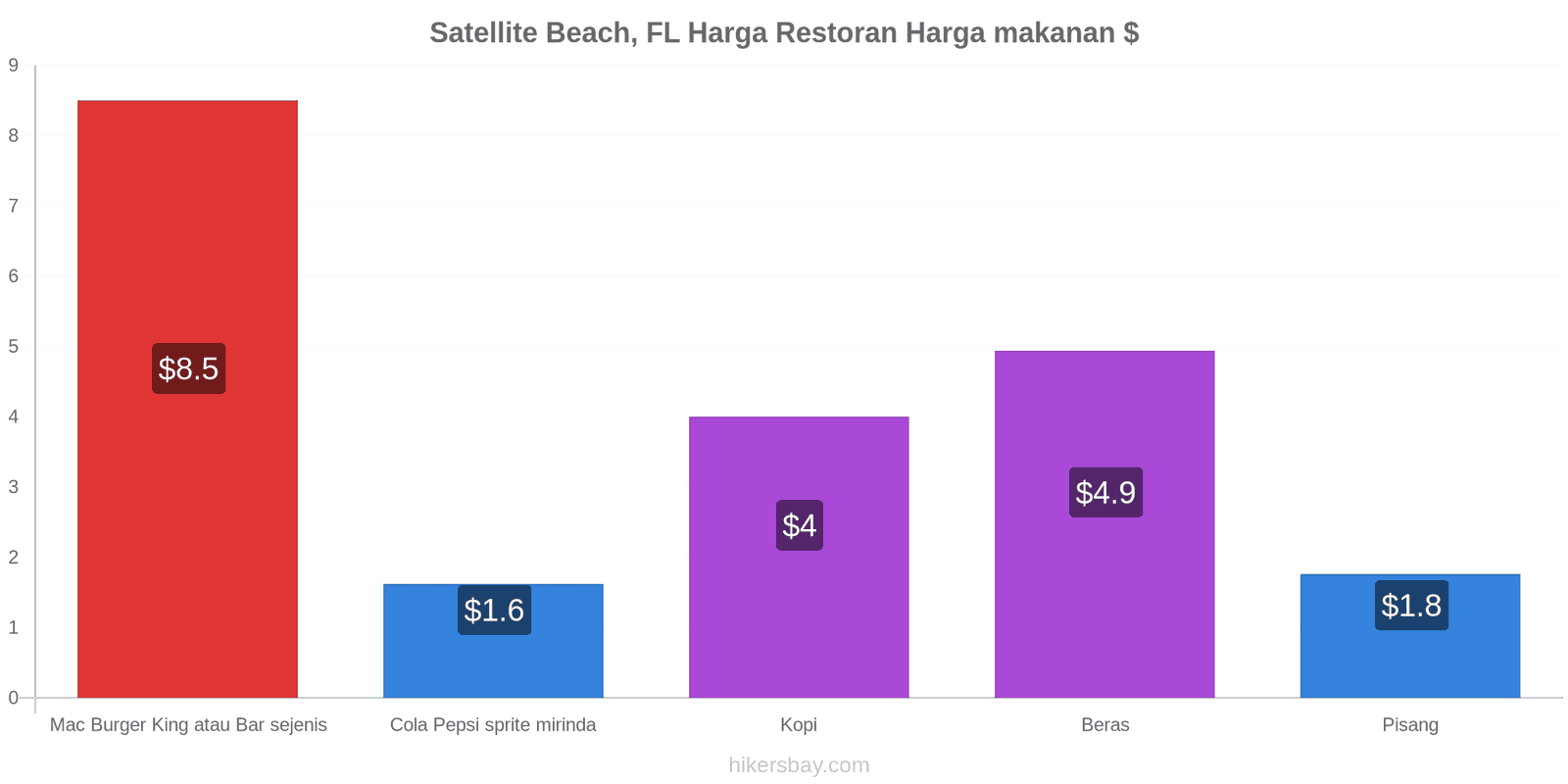 Satellite Beach, FL perubahan harga hikersbay.com