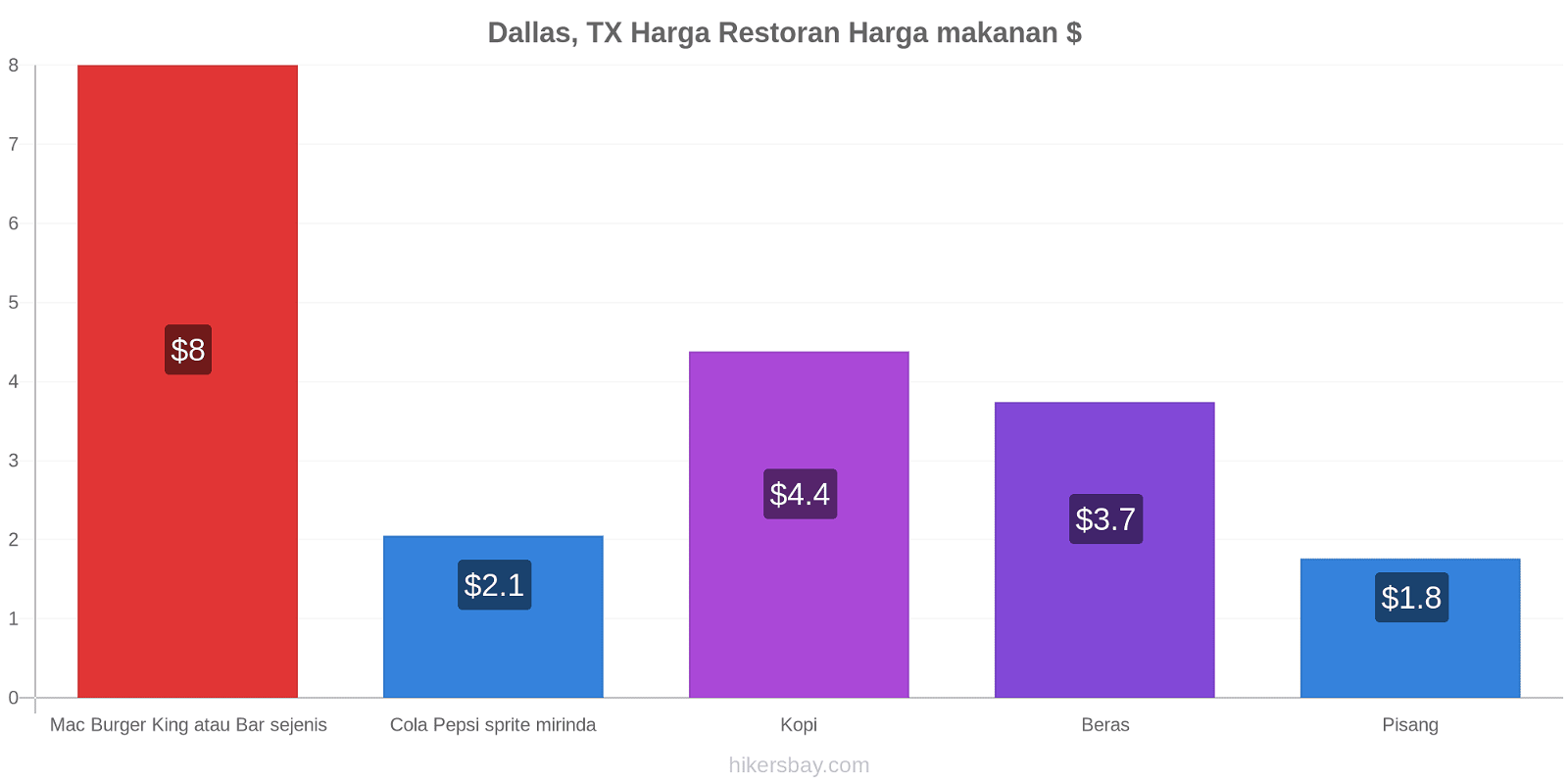 Dallas, TX perubahan harga hikersbay.com