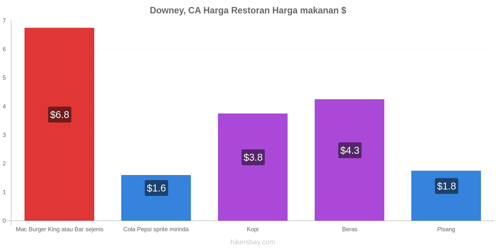 Downey, CA perubahan harga hikersbay.com