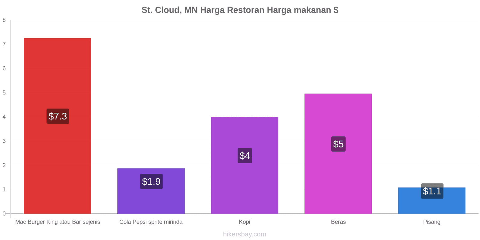 St. Cloud, MN perubahan harga hikersbay.com