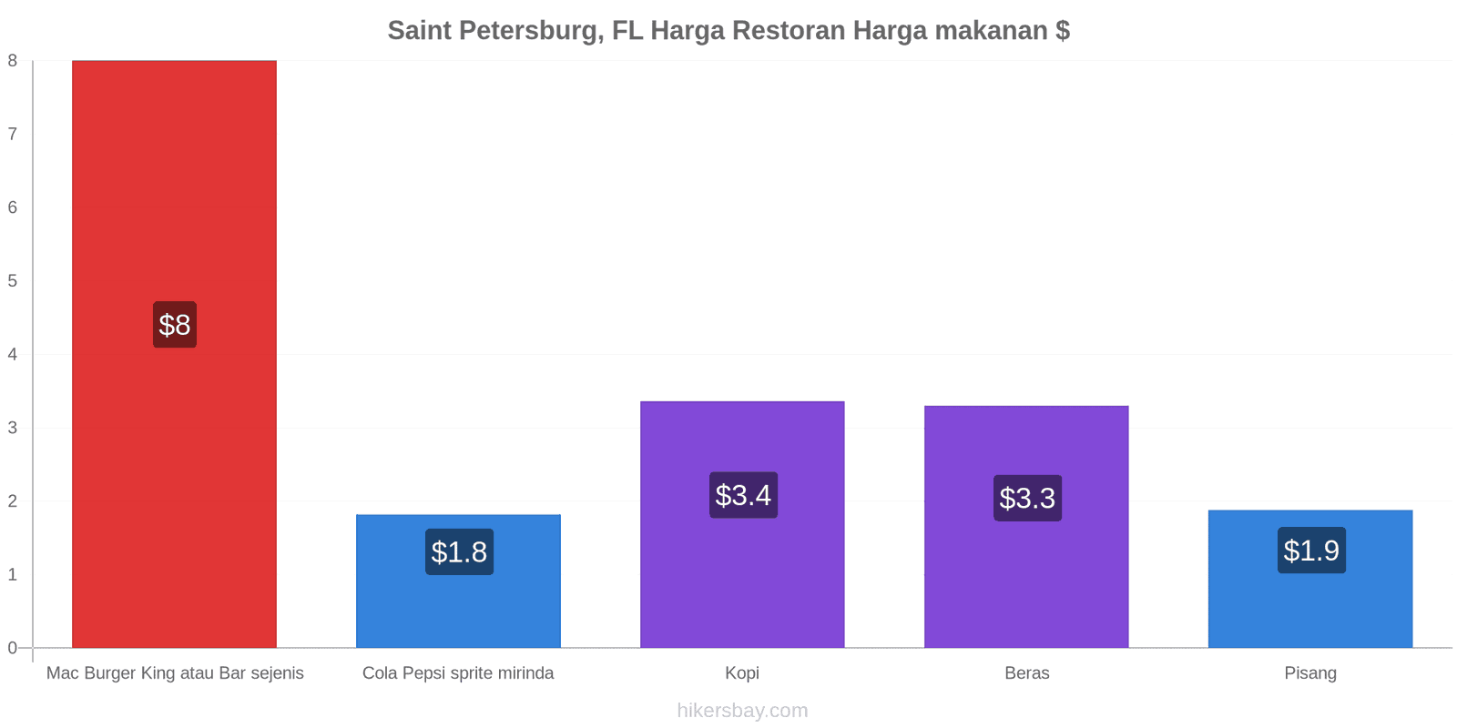 Saint Petersburg, FL perubahan harga hikersbay.com