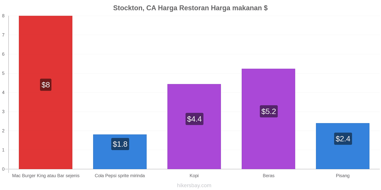 Stockton, CA perubahan harga hikersbay.com