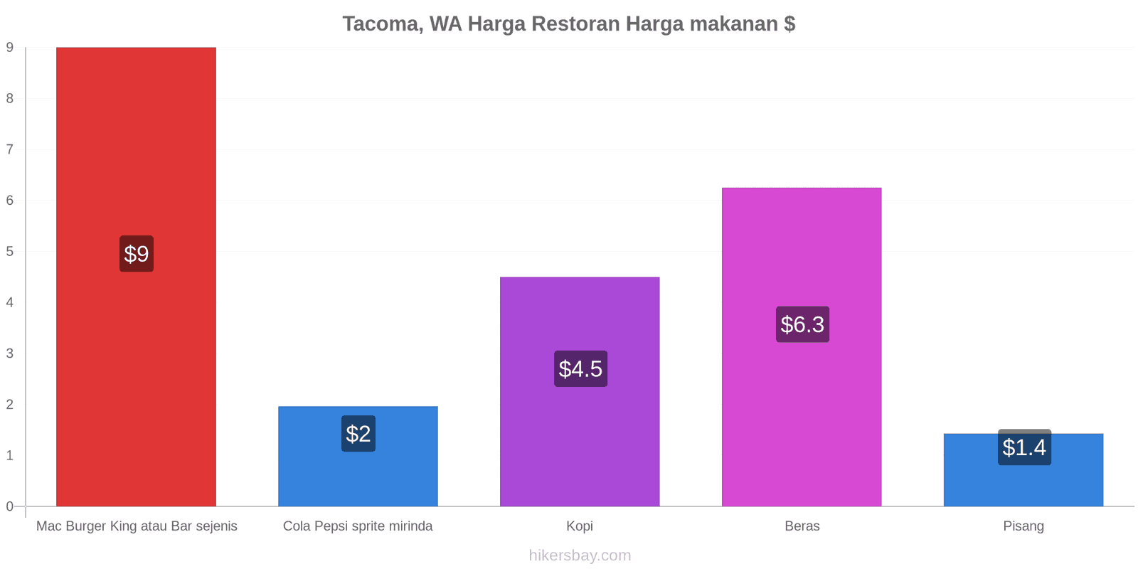 Tacoma, WA perubahan harga hikersbay.com