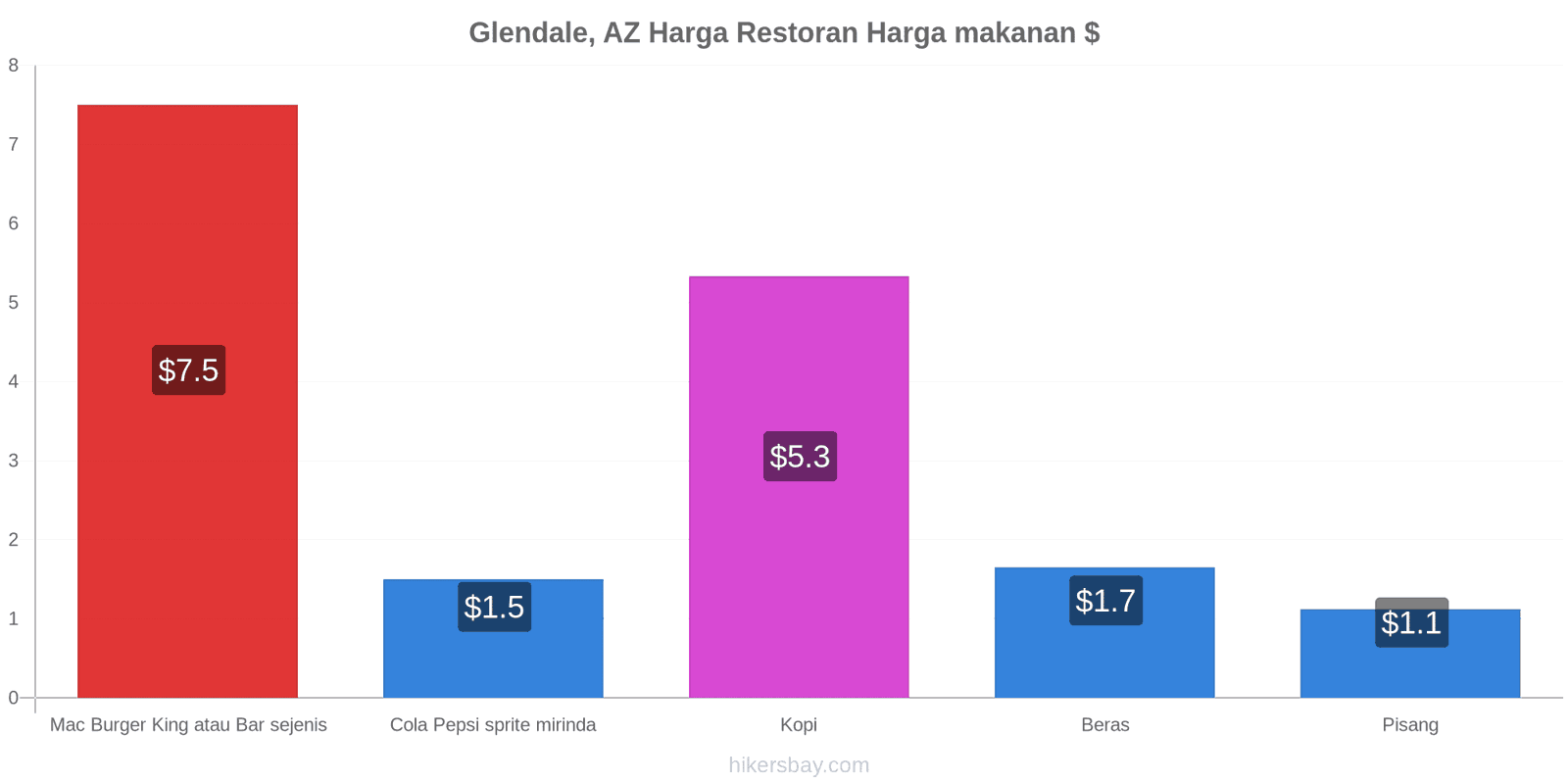 Glendale, AZ perubahan harga hikersbay.com