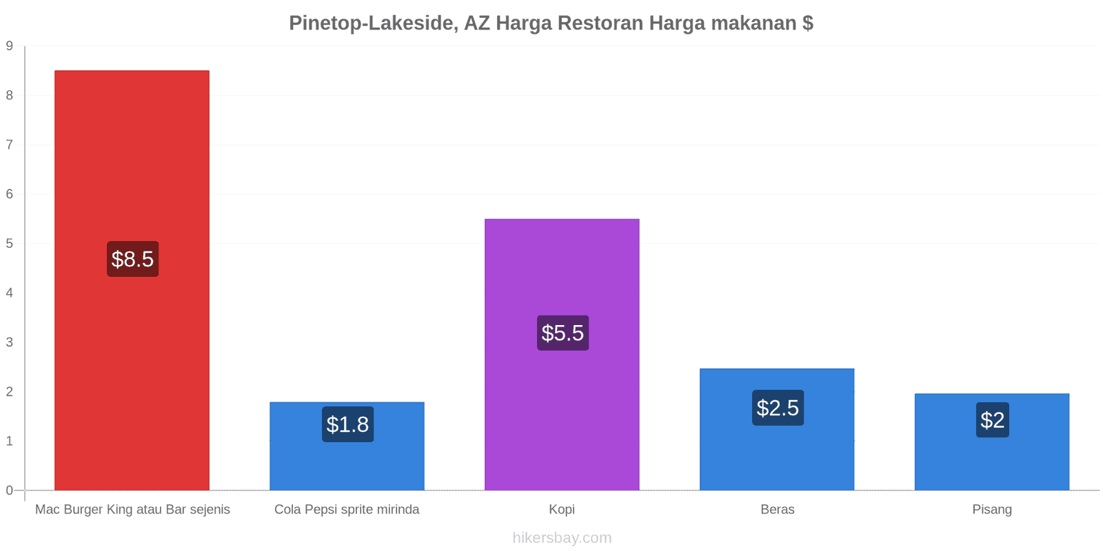 Pinetop-Lakeside, AZ perubahan harga hikersbay.com