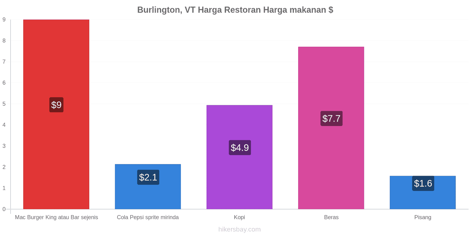 Burlington, VT perubahan harga hikersbay.com