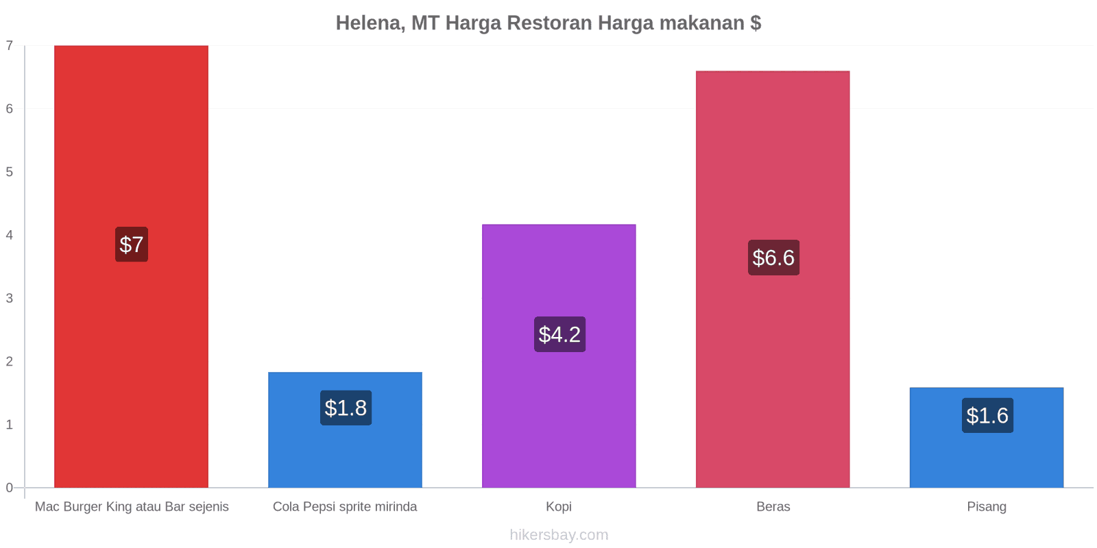 Helena, MT perubahan harga hikersbay.com