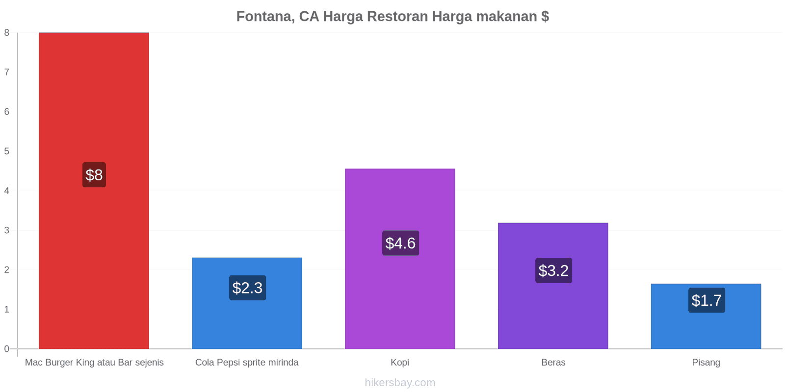 Fontana, CA perubahan harga hikersbay.com