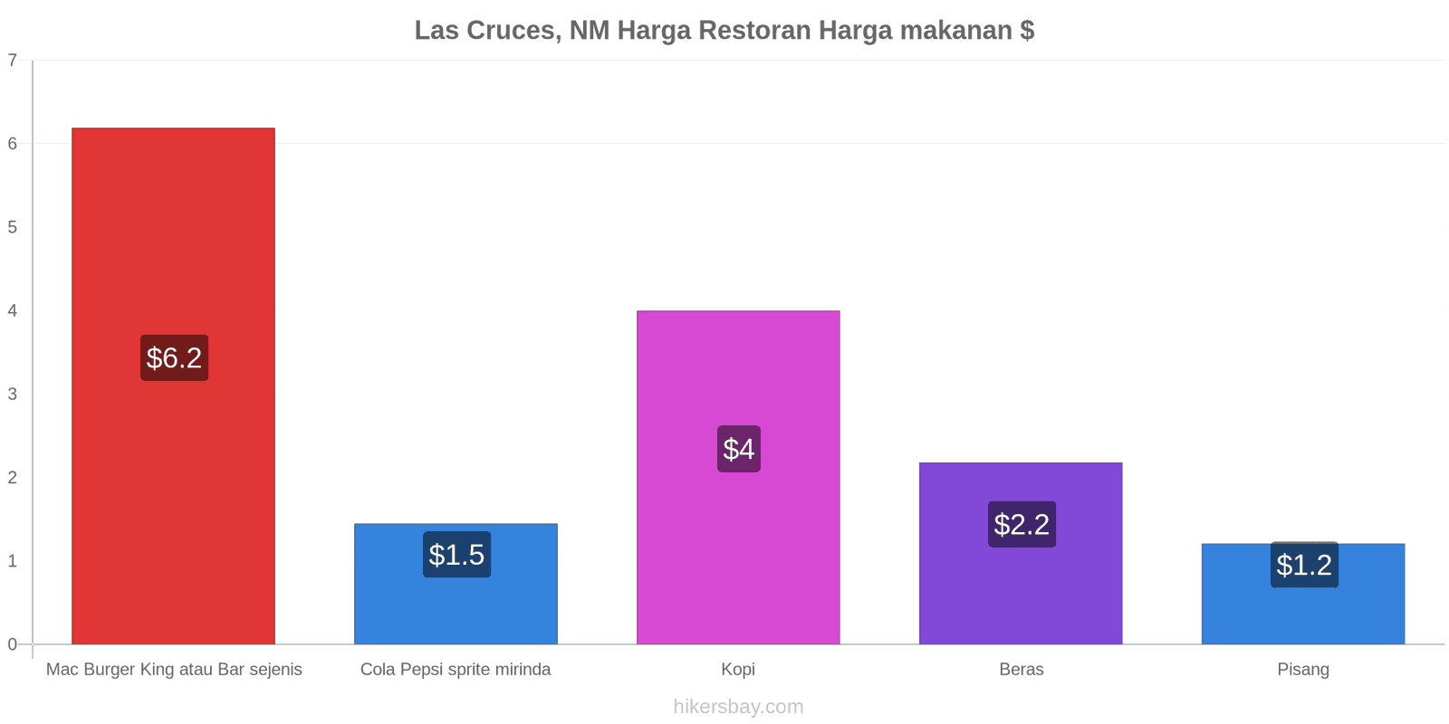 Las Cruces, NM perubahan harga hikersbay.com