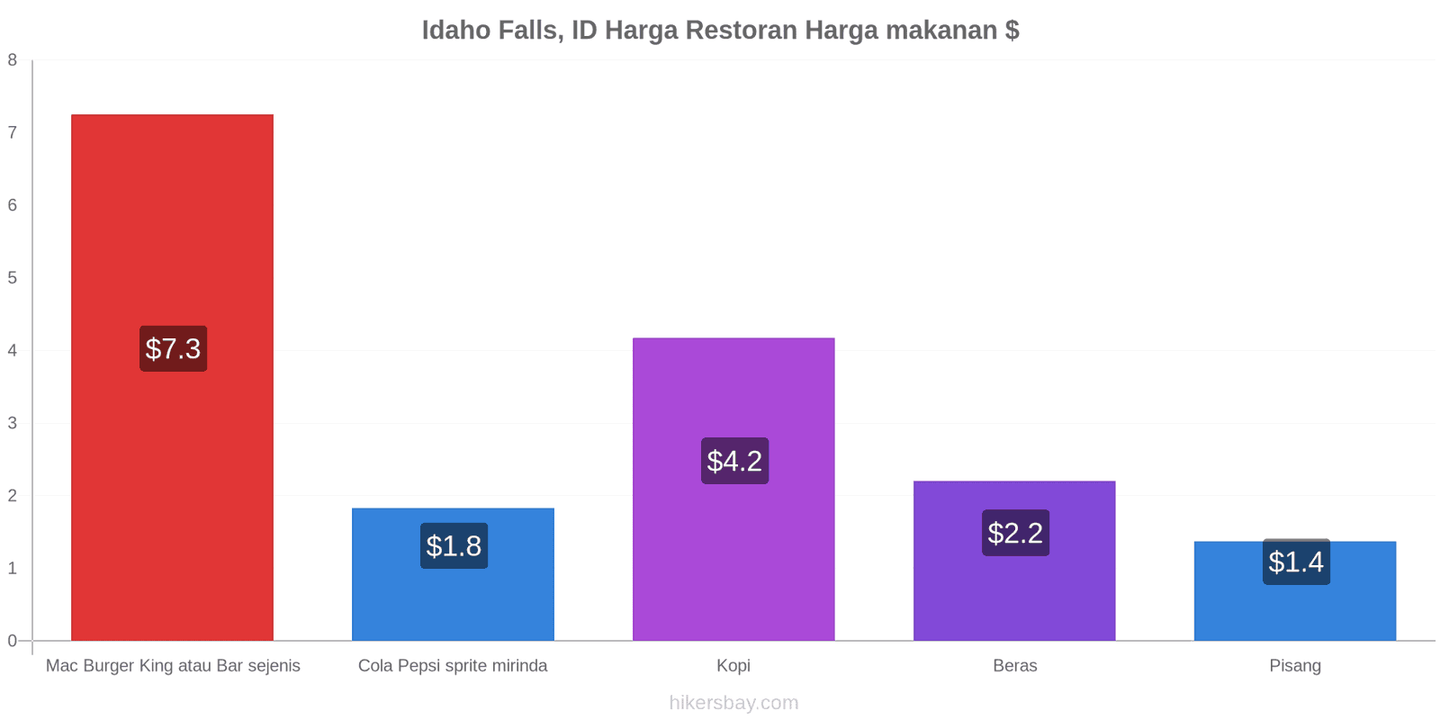 Idaho Falls, ID perubahan harga hikersbay.com