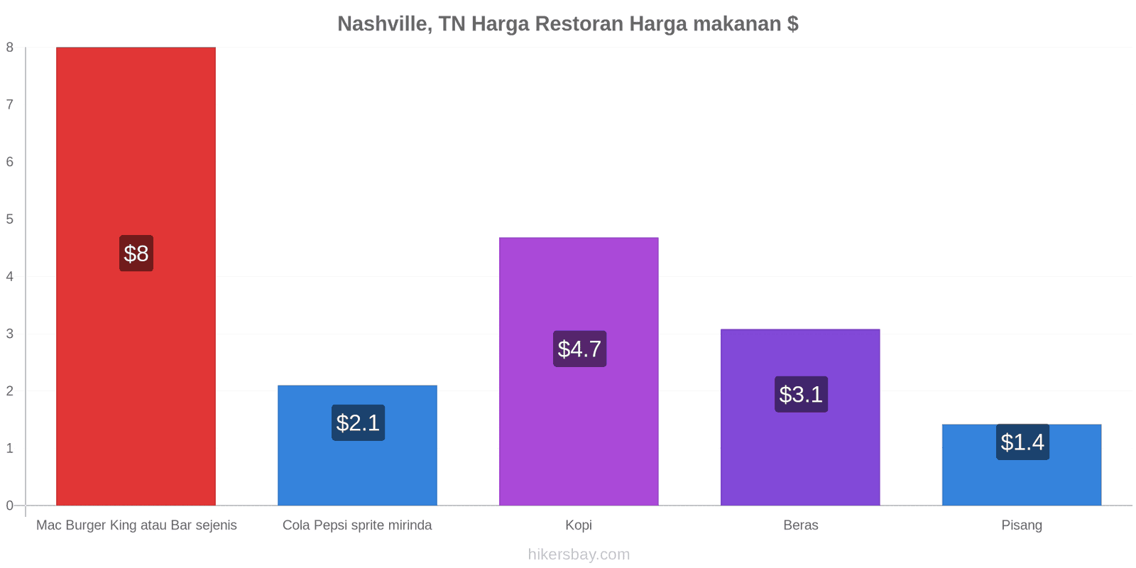 Nashville, TN perubahan harga hikersbay.com