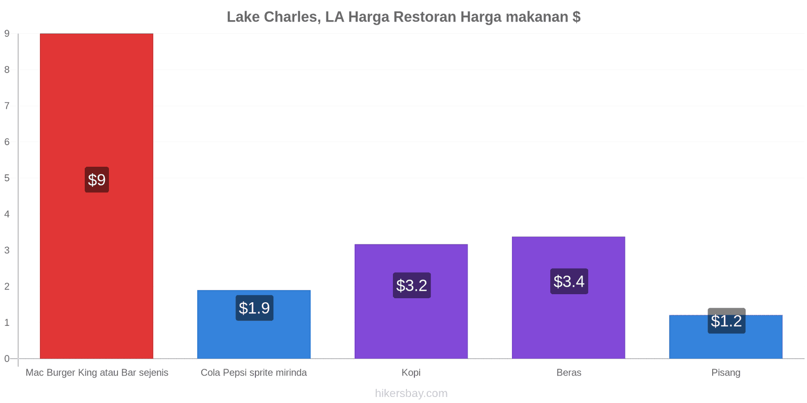 Lake Charles, LA perubahan harga hikersbay.com