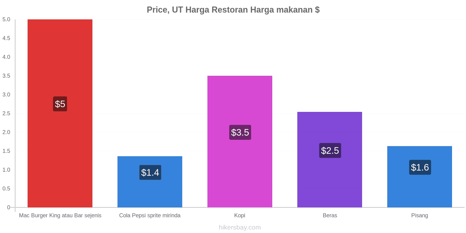 Price, UT perubahan harga hikersbay.com