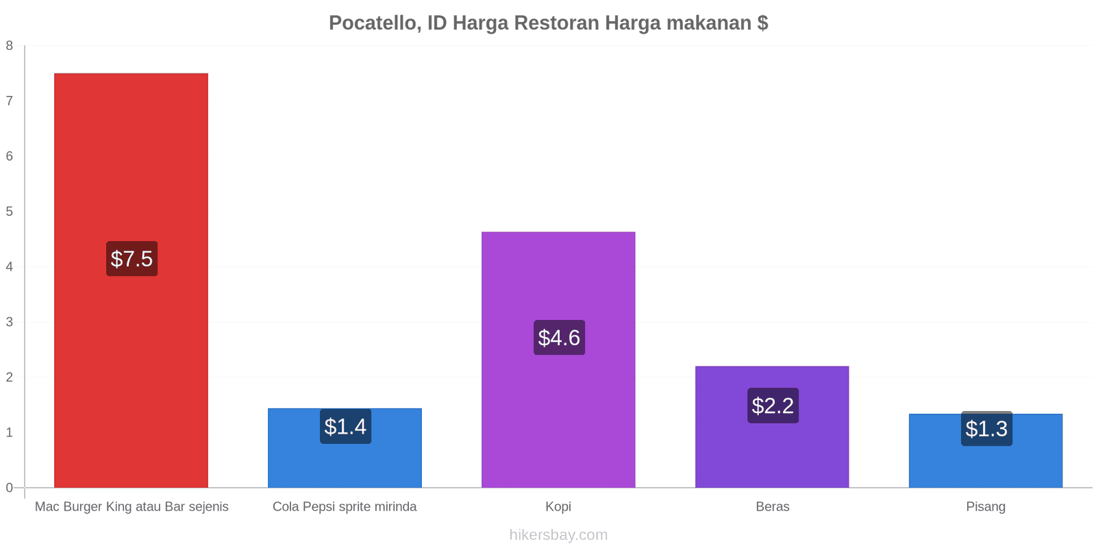 Pocatello, ID perubahan harga hikersbay.com