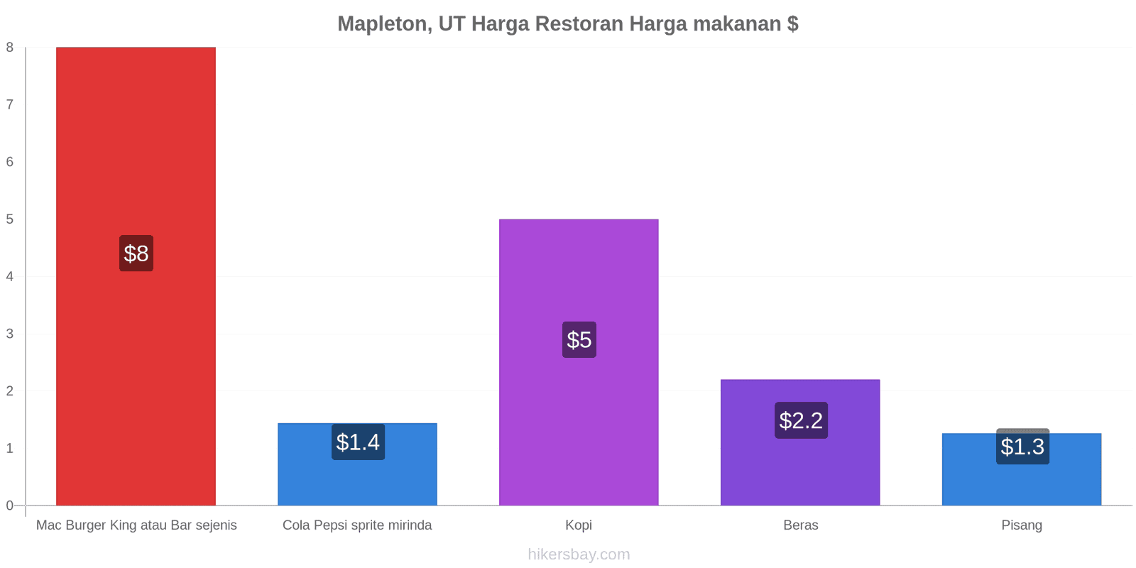 Mapleton, UT perubahan harga hikersbay.com