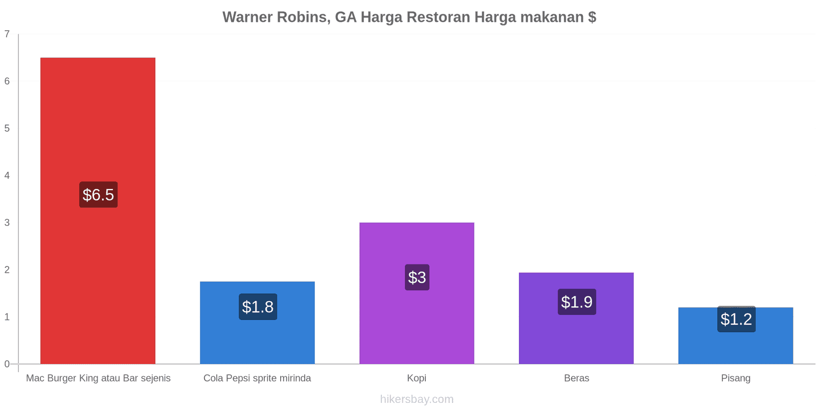 Warner Robins, GA perubahan harga hikersbay.com