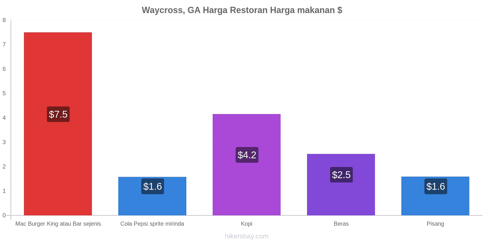 Waycross, GA perubahan harga hikersbay.com