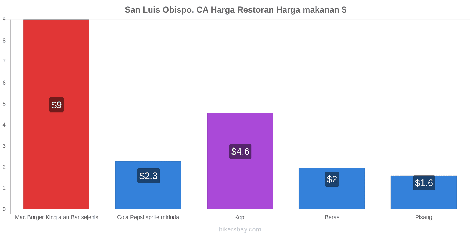 San Luis Obispo, CA perubahan harga hikersbay.com