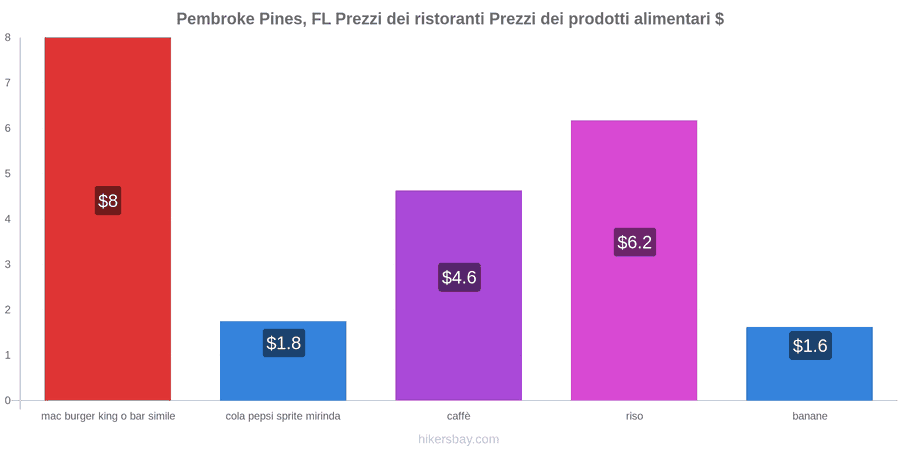 Pembroke Pines, FL cambi di prezzo hikersbay.com