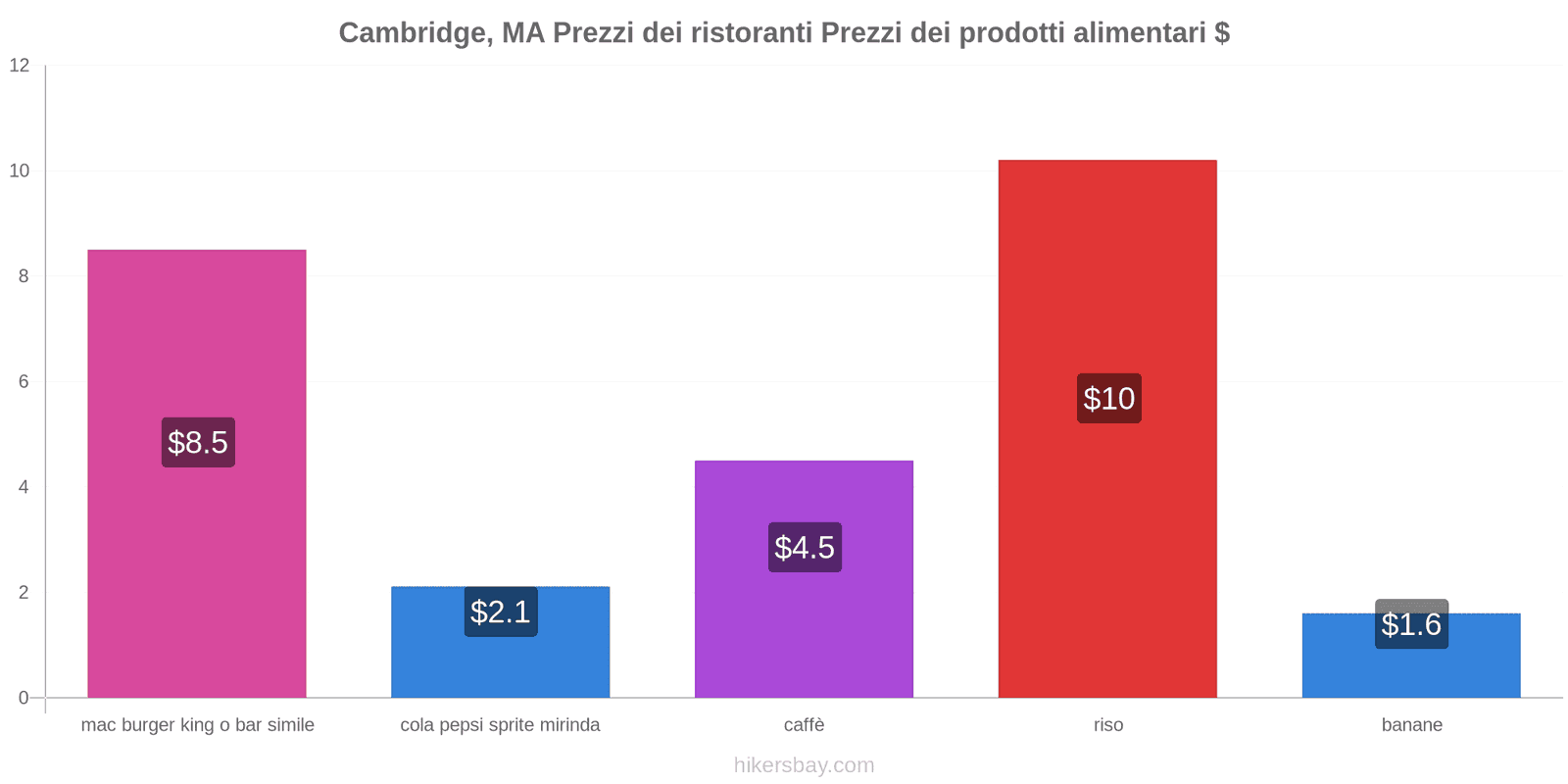 Cambridge, MA cambi di prezzo hikersbay.com