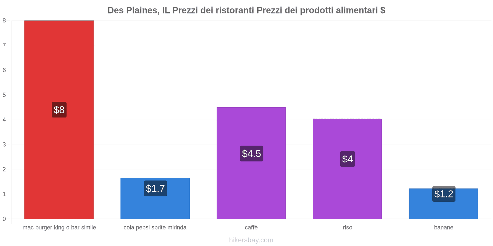 Des Plaines, IL cambi di prezzo hikersbay.com