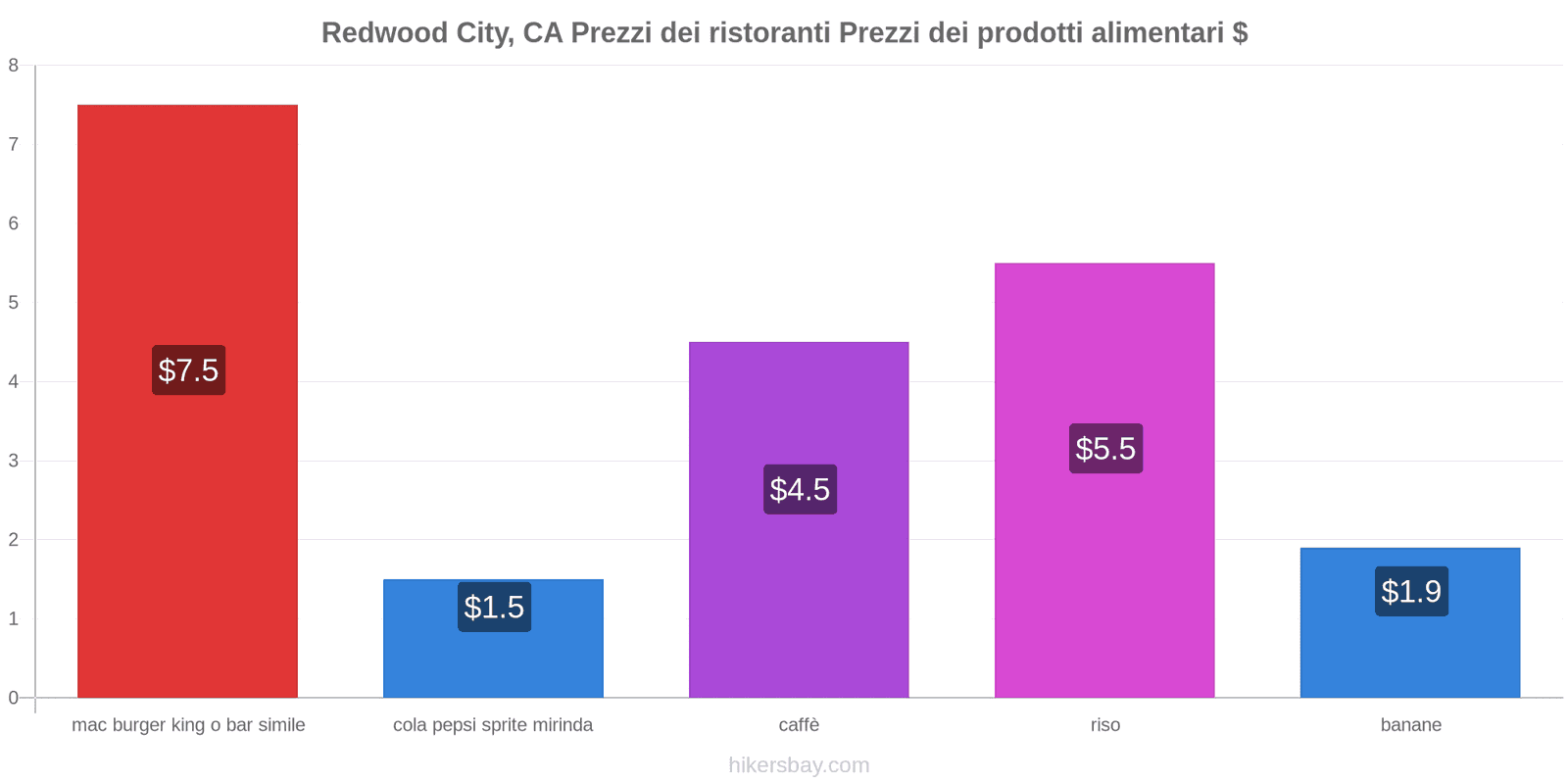 Redwood City, CA cambi di prezzo hikersbay.com