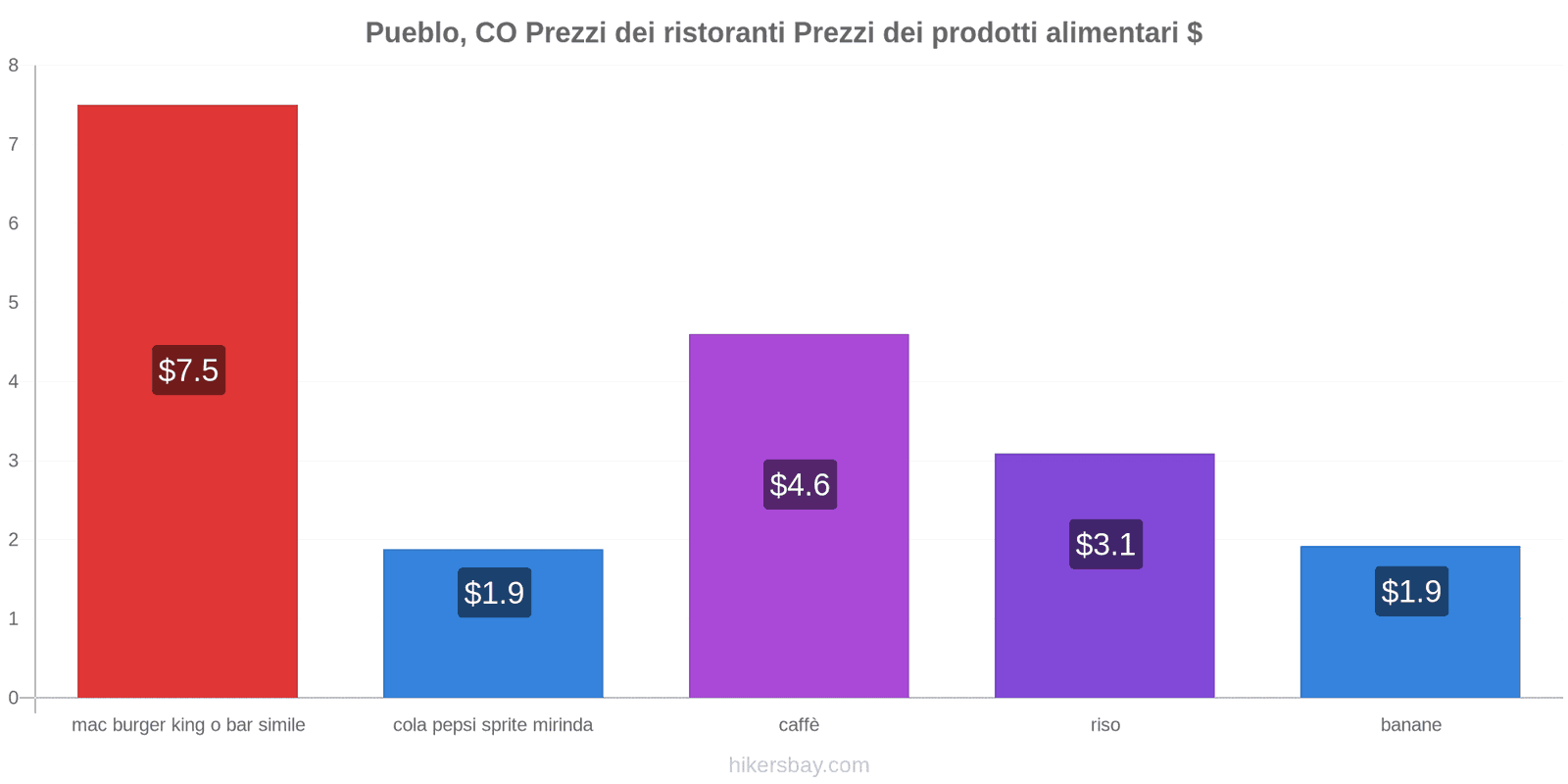 Pueblo, CO cambi di prezzo hikersbay.com