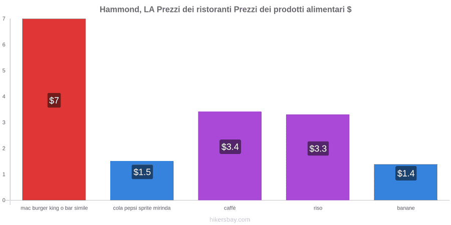 Hammond, LA cambi di prezzo hikersbay.com