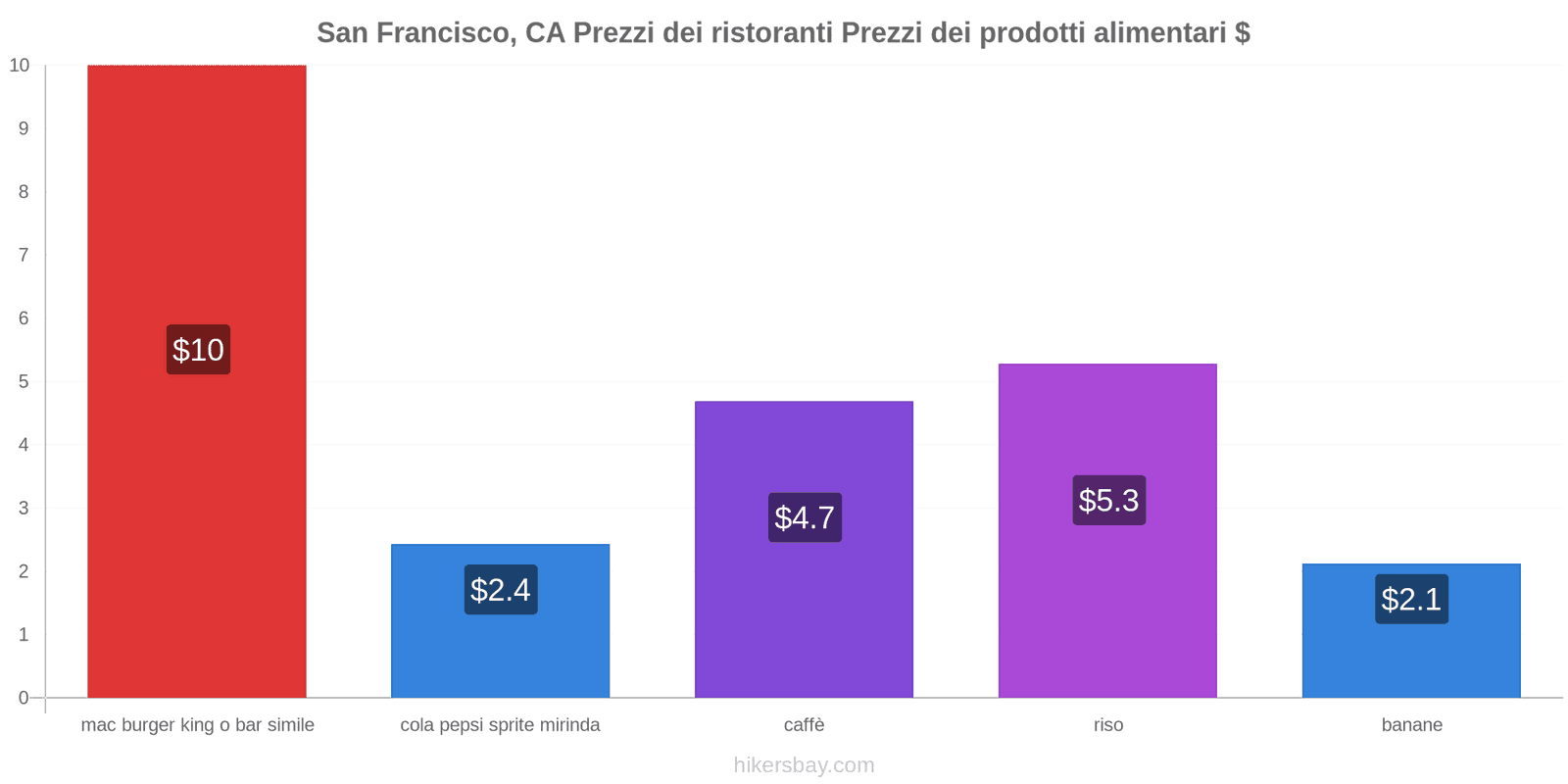 San Francisco, CA cambi di prezzo hikersbay.com