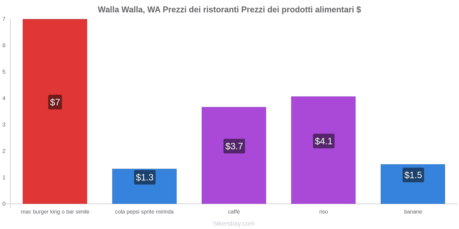 Walla Walla, WA cambi di prezzo hikersbay.com