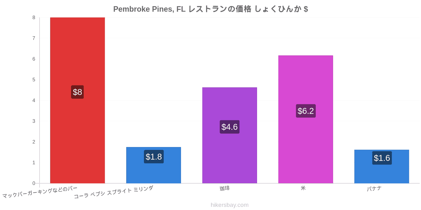 Pembroke Pines, FL 価格の変更 hikersbay.com