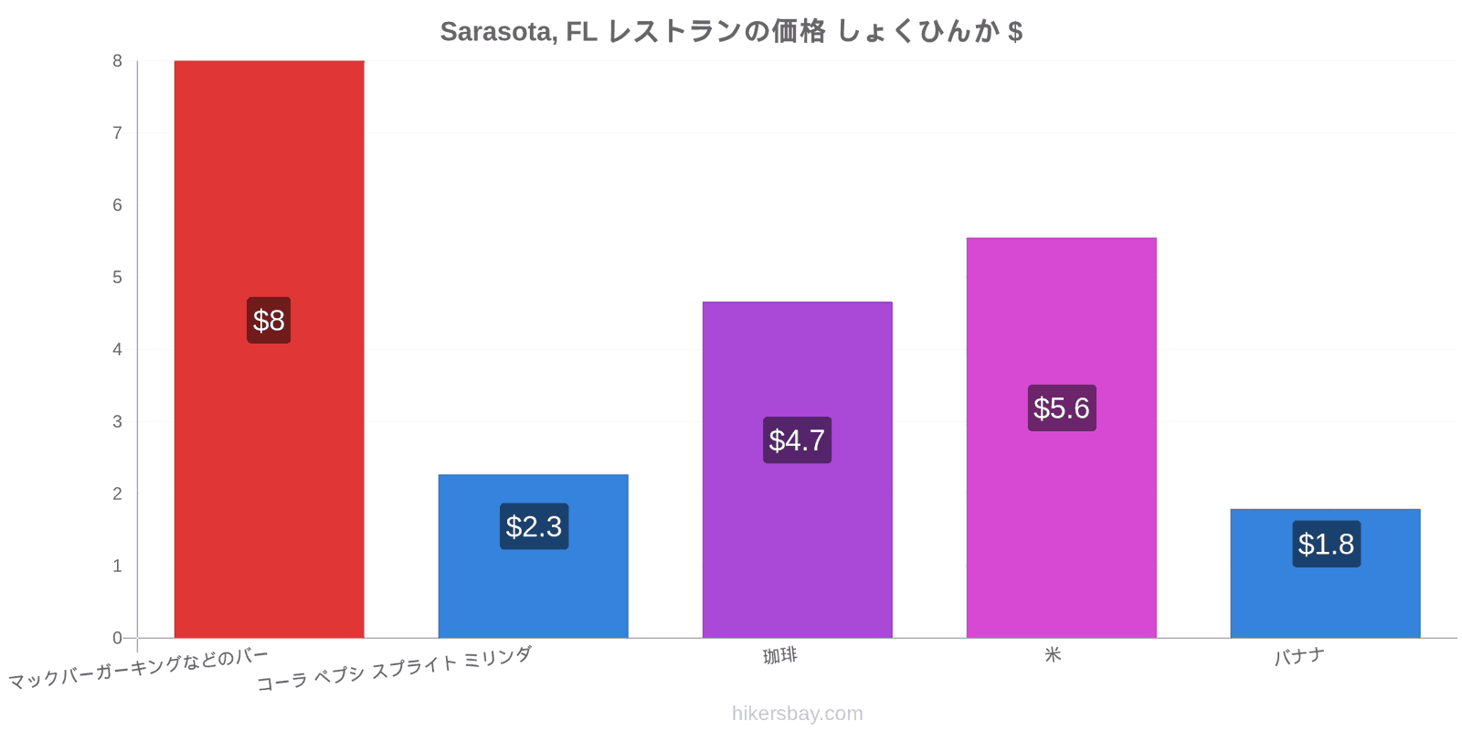 Sarasota, FL 価格の変更 hikersbay.com